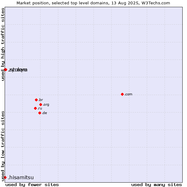 Market position of .stream (Stream) vs. .ryukyu (Ryukyu, region of Okinawa, Japan) vs. .hisamitsu (Hisamitsu brand)