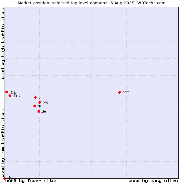 Market position of .hk (Hong Kong) vs. .qa (Qatar) vs. .hiv (HIV and AIDS)