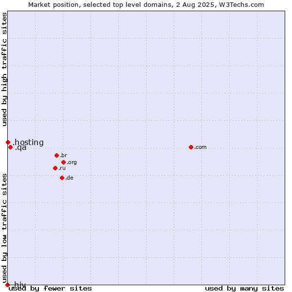 Market position of .qa (Qatar) vs. .hosting (Hosting) vs. .hiv (HIV and AIDS)