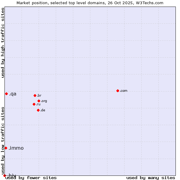 Market position of .qa (Qatar) vs. .immo (Immobilier, French for real estate) vs. .hiv (HIV and AIDS)