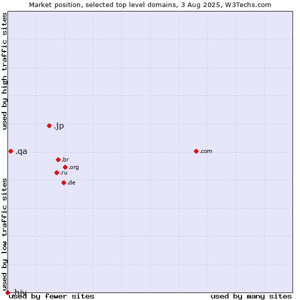 Market position of .jp (Japan) vs. .qa (Qatar) vs. .hiv (HIV and AIDS)