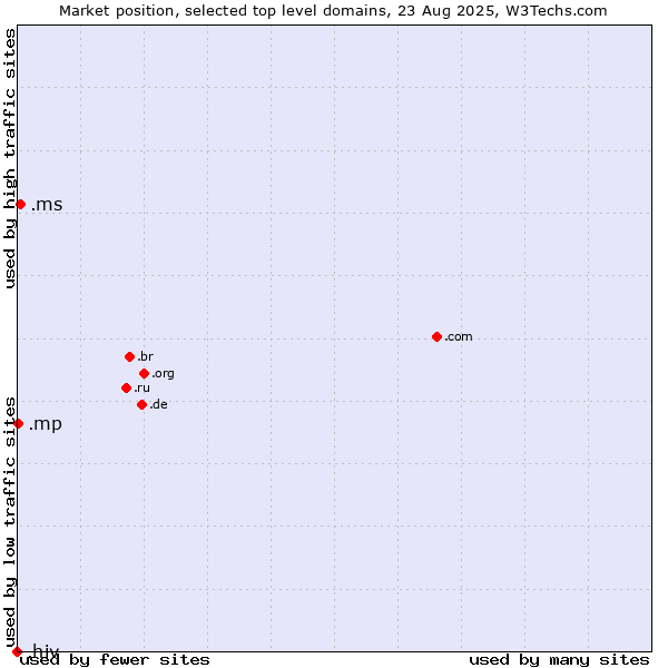 Market position of .ms (Montserrat) vs. .mp (Northern Mariana Islands) vs. .hiv (HIV and AIDS)