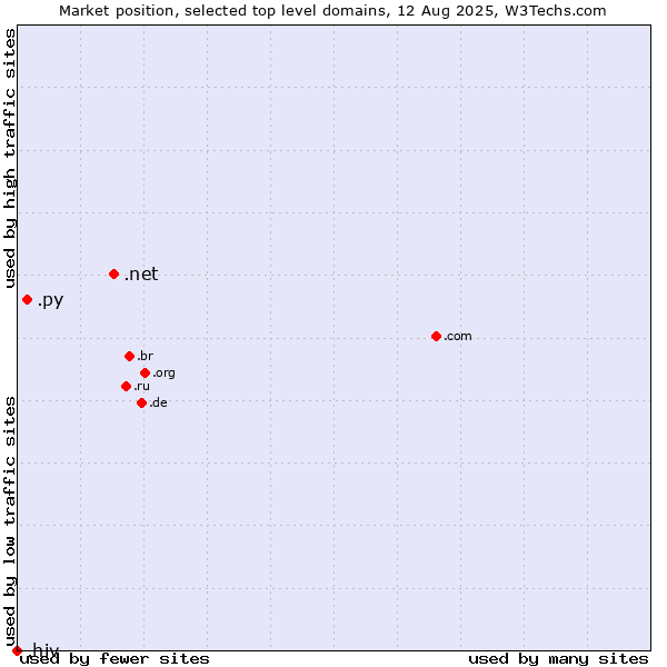 Market position of .net (Network providers) vs. .py (Paraguay) vs. .hiv (HIV and AIDS)