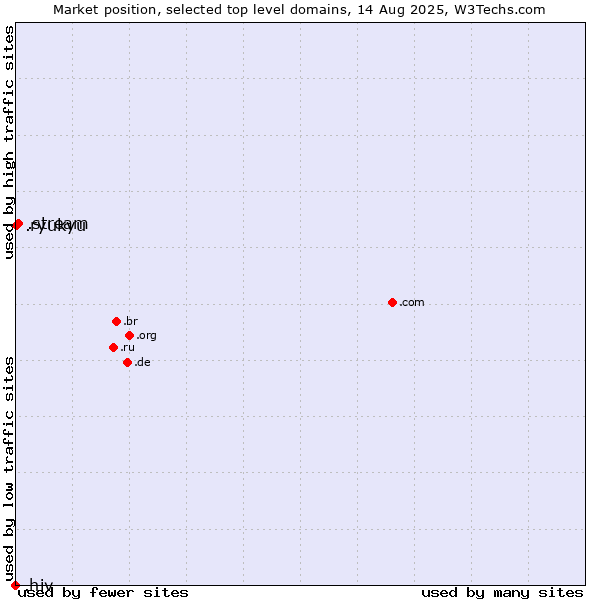 Market position of .stream (Stream) vs. .ryukyu (Ryukyu, region of Okinawa, Japan) vs. .hiv (HIV and AIDS)