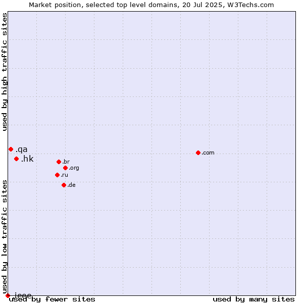 Market position of .hk (Hong Kong) vs. .qa (Qatar) vs. .ieee (IEEE (Institute of Electrical and Electronics Engineers) brand)