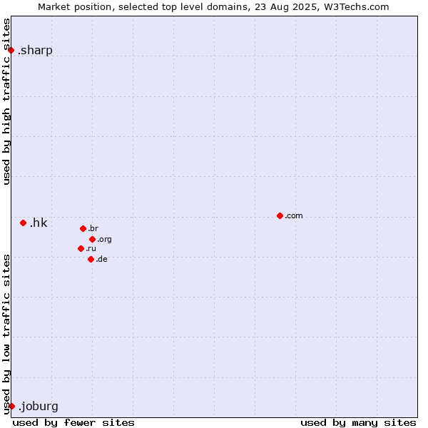 Market position of .hk (Hong Kong) vs. .joburg (City of Johannesburg, South Africa) vs. .sharp (Sharp brand)