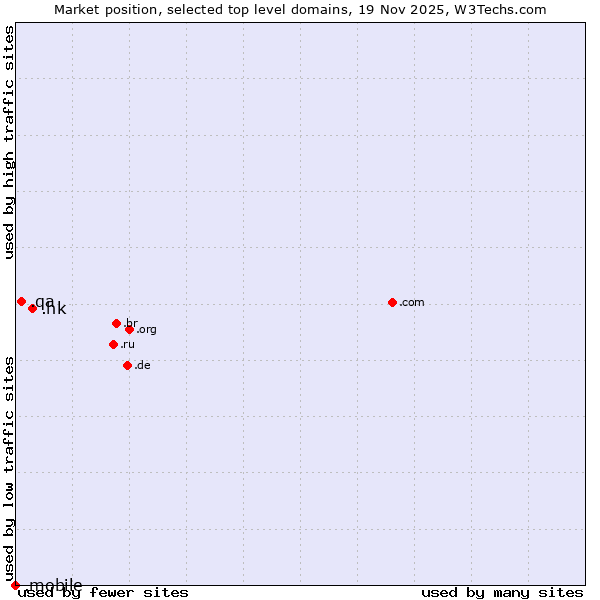 Market position of .hk (Hong Kong) vs. .qa (Qatar) vs. .mobile (Mobile)