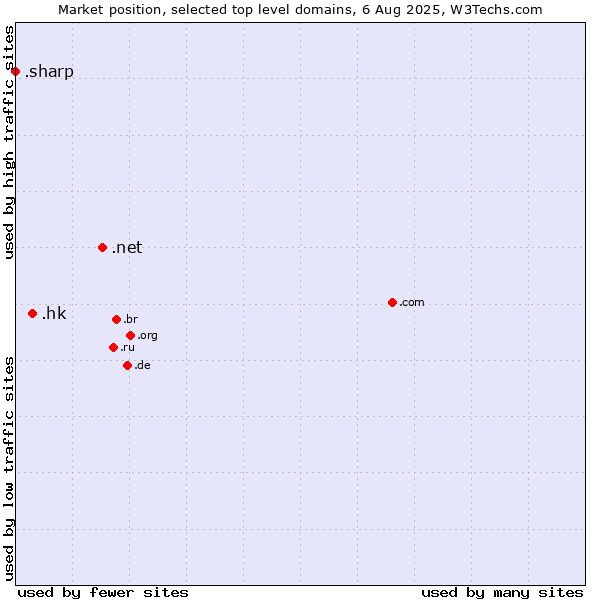 Market position of .net (Network providers) vs. .hk (Hong Kong) vs. .sharp (Sharp brand)
