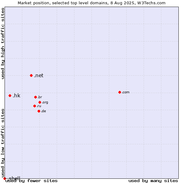 Market position of .net (Network providers) vs. .hk (Hong Kong) vs. .shell (Shell brand)