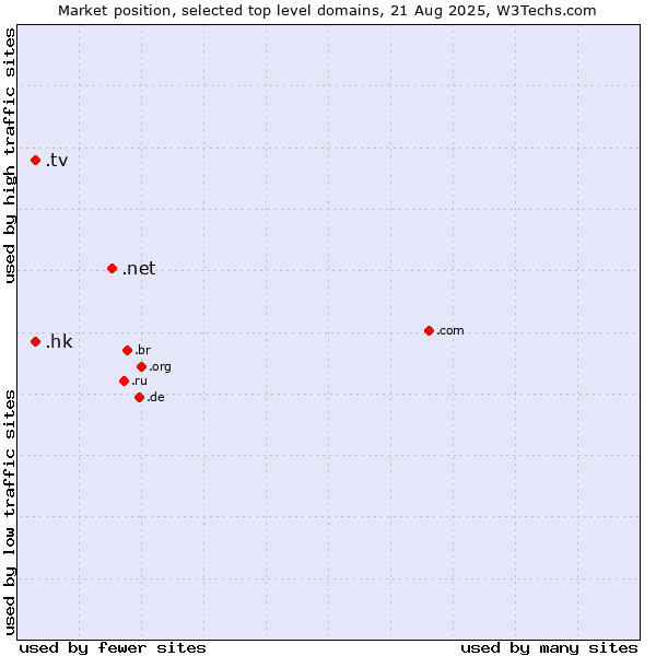 Market position of .net (Network providers) vs. .hk (Hong Kong) vs. .tv (Tuvalu, also used for television related sites)