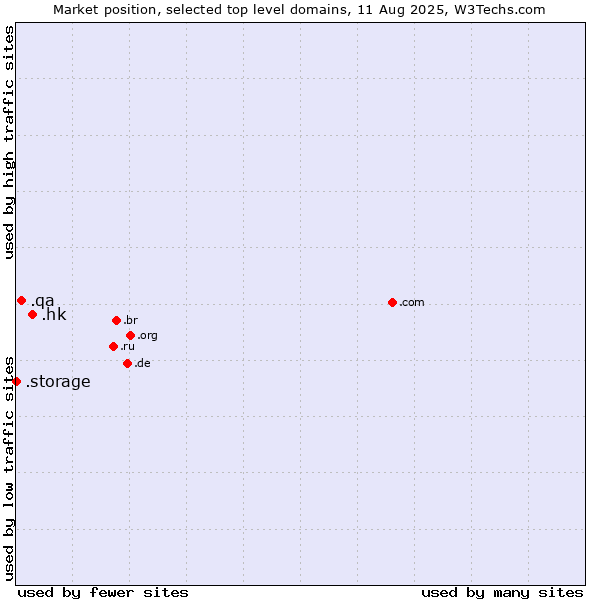 Market position of .hk (Hong Kong) vs. .qa (Qatar) vs. .storage (Storage)