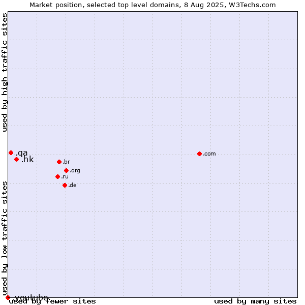Market position of .hk (Hong Kong) vs. .qa (Qatar) vs. .youtube (YouTube brand)