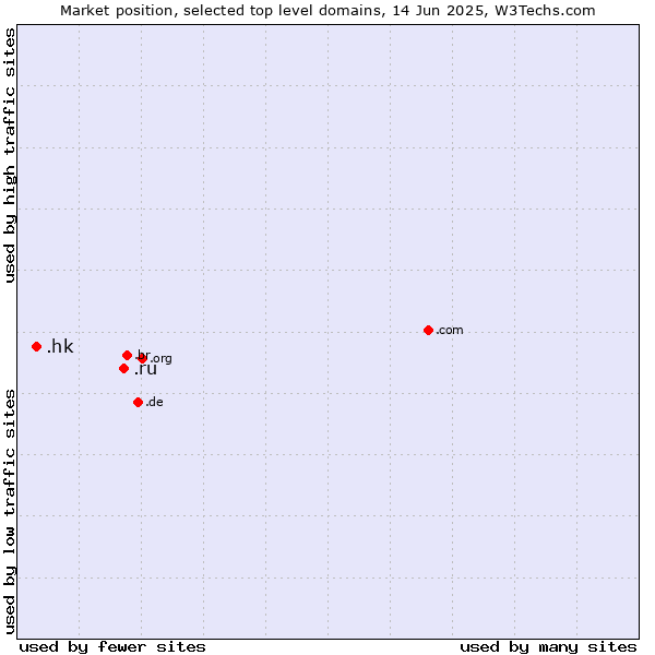 Market position of .ru (Russian Federation) vs. .hk (Hong Kong)