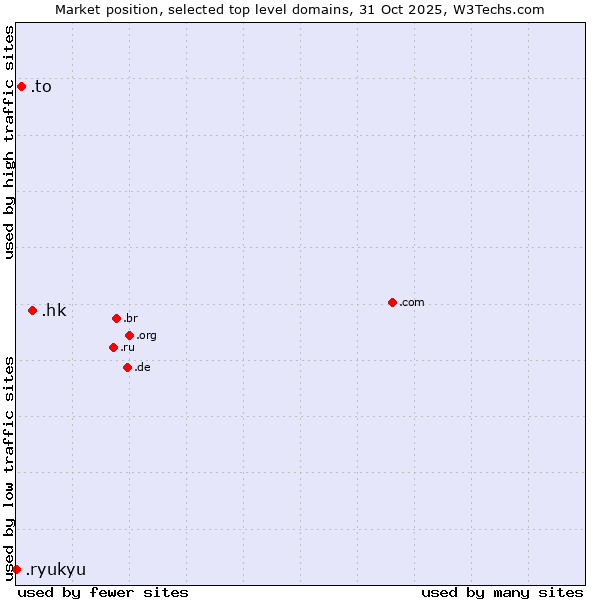 Market position of .hk (Hong Kong) vs. .to (Tonga) vs. .ryukyu (Ryukyu, region of Okinawa, Japan)