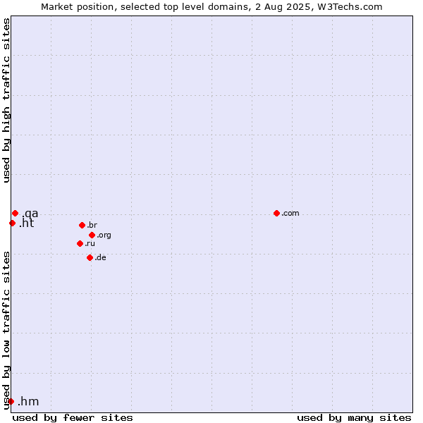 Market position of .qa (Qatar) vs. .ht (Haiti) vs. .hm (Heard Island and McDonald Islands)