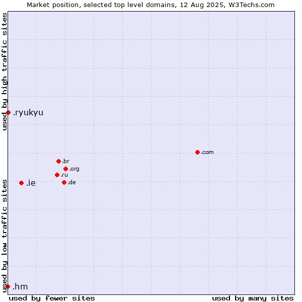 Market position of .ie (Ireland) vs. .ryukyu (Ryukyu, region of Okinawa, Japan) vs. .hm (Heard Island and McDonald Islands)
