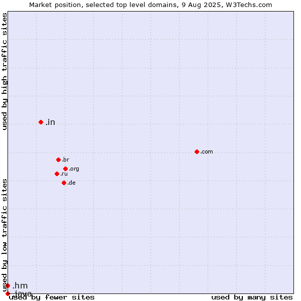 Market position of .in (India) vs. .hm (Heard Island and McDonald Islands) vs. .java (Java programming language)