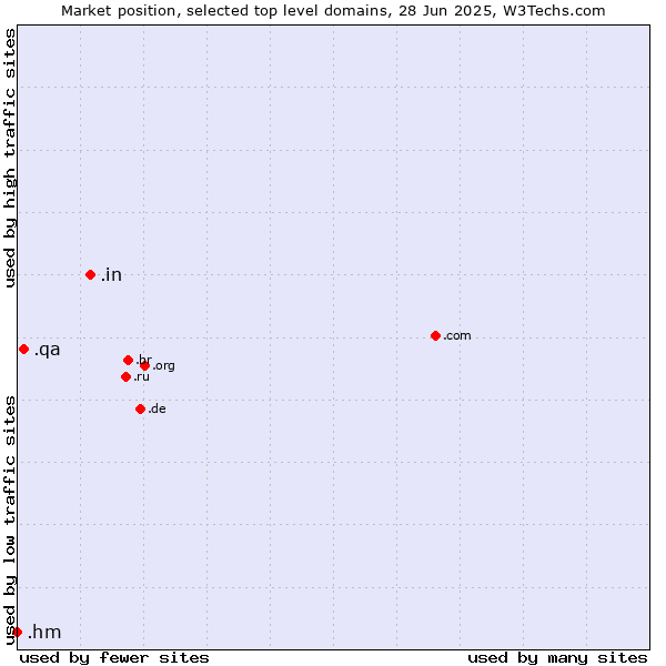 Market position of .in (India) vs. .qa (Qatar) vs. .hm (Heard Island and McDonald Islands)