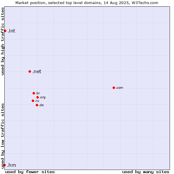 Market position of .net (Network providers) vs. .int (International government treaties) vs. .hm (Heard Island and McDonald Islands)