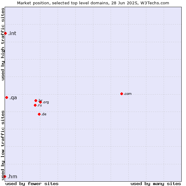 Market position of .qa (Qatar) vs. .int (International government treaties) vs. .hm (Heard Island and McDonald Islands)