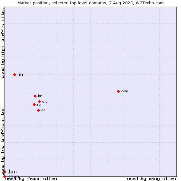 Market position of .io (British Indian Ocean Territory) vs. .hm (Heard Island and McDonald Islands) vs. .java (Java programming language)