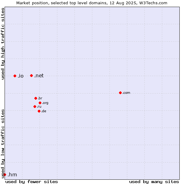Market position of .net (Network providers) vs. .io (British Indian Ocean Territory) vs. .hm (Heard Island and McDonald Islands)