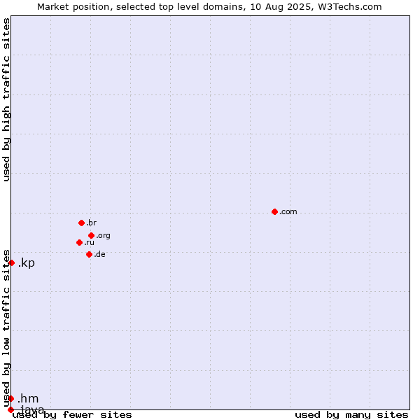 Market position of .kp (North Korea) vs. .hm (Heard Island and McDonald Islands) vs. .java (Java programming language)
