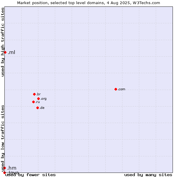 Market position of .ml (Mali) vs. .hm (Heard Island and McDonald Islands) vs. .java (Java programming language)