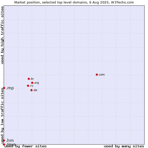Market position of .mp (Northern Mariana Islands) vs. .hm (Heard Island and McDonald Islands) vs. .java (Java programming language)