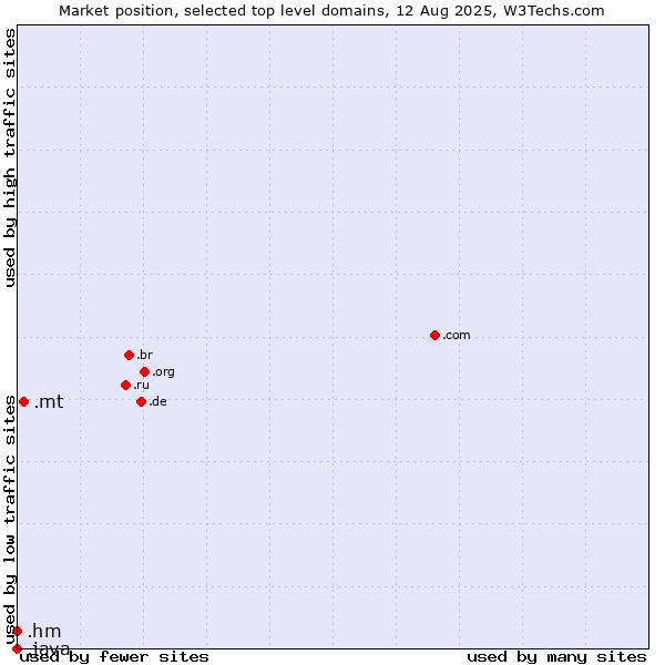 Market position of .mt (Malta) vs. .hm (Heard Island and McDonald Islands) vs. .java (Java programming language)