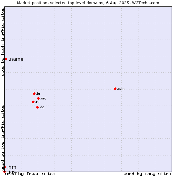 Market position of .name (Individuals) vs. .hm (Heard Island and McDonald Islands) vs. .java (Java programming language)