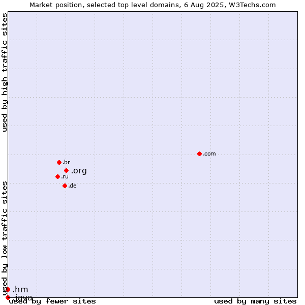 Market position of .org (Organizations) vs. .hm (Heard Island and McDonald Islands) vs. .java (Java programming language)