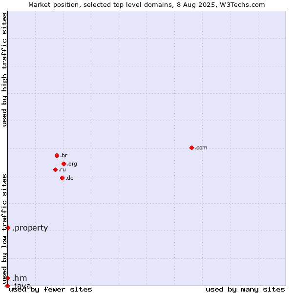Market position of .property (Property) vs. .hm (Heard Island and McDonald Islands) vs. .java (Java programming language)