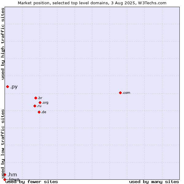 Market position of .py (Paraguay) vs. .hm (Heard Island and McDonald Islands) vs. .java (Java programming language)