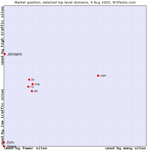 Market position of .stream (Stream) vs. .hm (Heard Island and McDonald Islands) vs. .java (Java programming language)