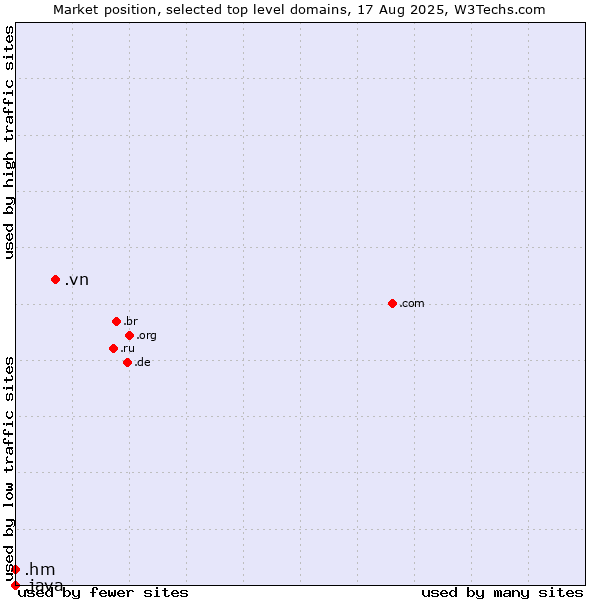 Market position of .vn (Viet Nam) vs. .hm (Heard Island and McDonald Islands) vs. .java (Java programming language)