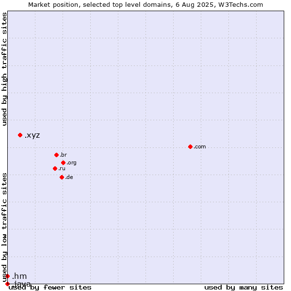 Market position of .xyz (XYZ) vs. .hm (Heard Island and McDonald Islands) vs. .java (Java programming language)