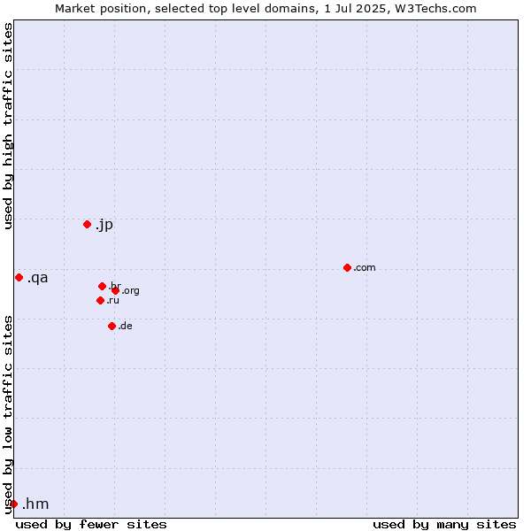 Market position of .jp (Japan) vs. .qa (Qatar) vs. .hm (Heard Island and McDonald Islands)