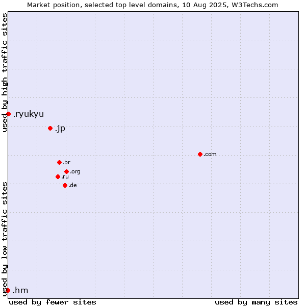 Market position of .jp (Japan) vs. .ryukyu (Ryukyu, region of Okinawa, Japan) vs. .hm (Heard Island and McDonald Islands)