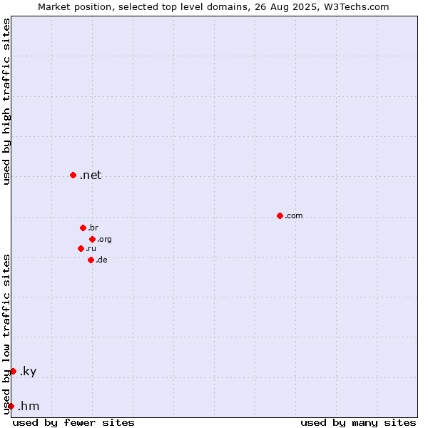 Market position of .net (Network providers) vs. .ky (Cayman Islands) vs. .hm (Heard Island and McDonald Islands)