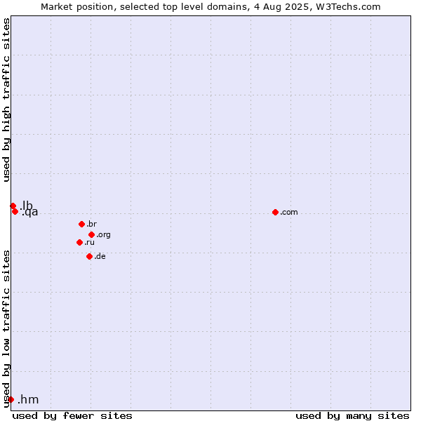 Market position of .qa (Qatar) vs. .lb (Lebanon) vs. .hm (Heard Island and McDonald Islands)