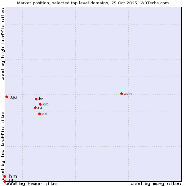 Market position of .qa (Qatar) vs. .hm (Heard Island and McDonald Islands) vs. .lilly (Eli Lilly and Company brand)