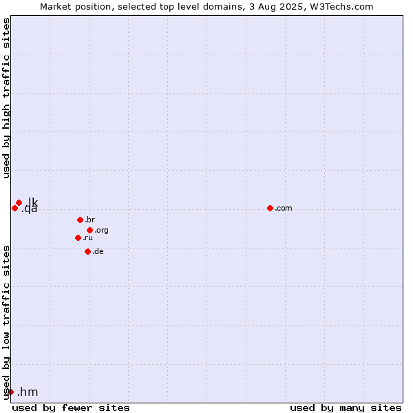 Market position of .lk (Sri Lanka) vs. .qa (Qatar) vs. .hm (Heard Island and McDonald Islands)