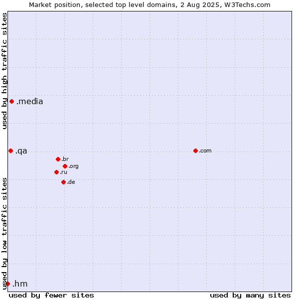 Market position of .media (Media) vs. .qa (Qatar) vs. .hm (Heard Island and McDonald Islands)
