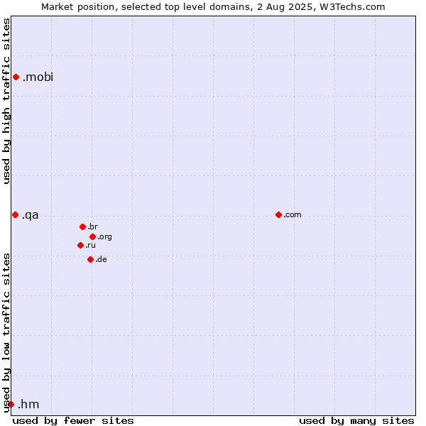 Market position of .mobi (Mobile products and services) vs. .qa (Qatar) vs. .hm (Heard Island and McDonald Islands)