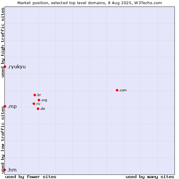 Market position of .mp (Northern Mariana Islands) vs. .ryukyu (Ryukyu, region of Okinawa, Japan) vs. .hm (Heard Island and McDonald Islands)