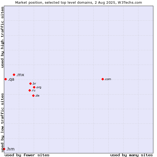 Market position of .mx (Mexico) vs. .qa (Qatar) vs. .hm (Heard Island and McDonald Islands)