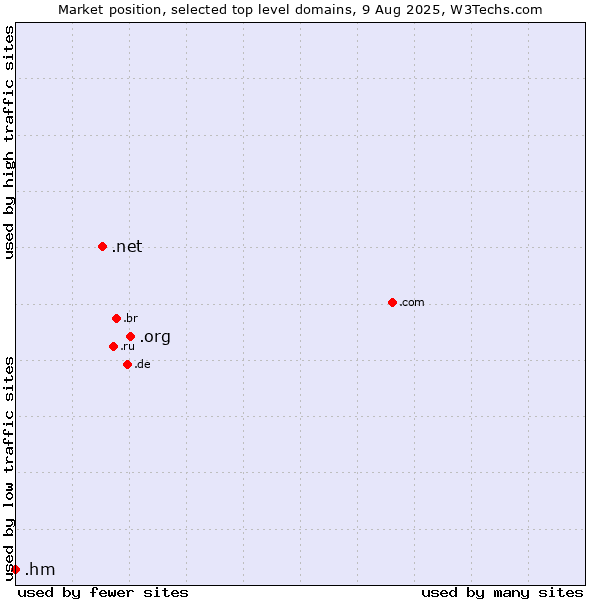Market position of .org (Organizations) vs. .net (Network providers) vs. .hm (Heard Island and McDonald Islands)