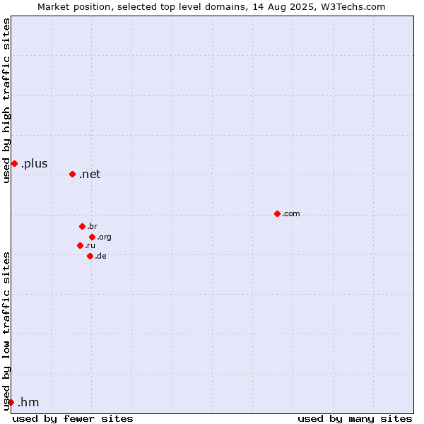 Market position of .net (Network providers) vs. .plus (Plus) vs. .hm (Heard Island and McDonald Islands)