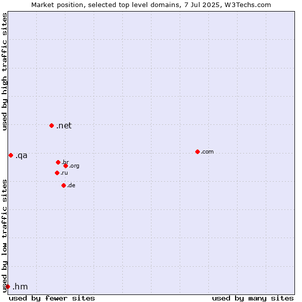 Market position of .net (Network providers) vs. .qa (Qatar) vs. .hm (Heard Island and McDonald Islands)